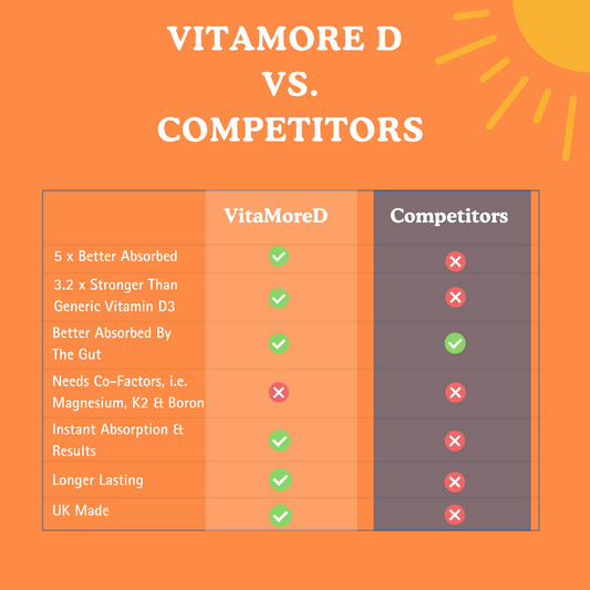 VitamoreD Fast-Acting Vitamin D3 Supplement – Active Form Calcifediol for Enhanced Absorption